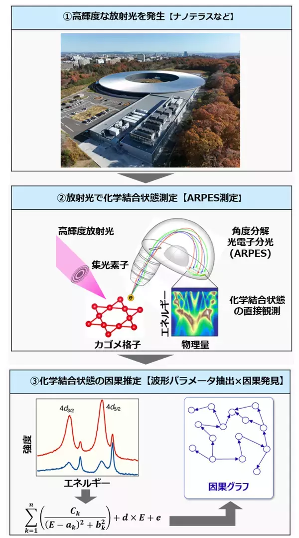 「東北大学と富士通、「NanoTerasu」の測定データに因果発見AIを適用し、超伝導発現メカニズム解明に繋がる因果関係を自動抽出」の画像