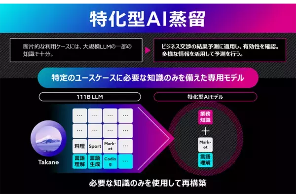 「富士通、AIの軽量化・省電力を実現する生成AI再構成技術を開発し、富士通の大規模言語モデル「Takane」を強化」の画像