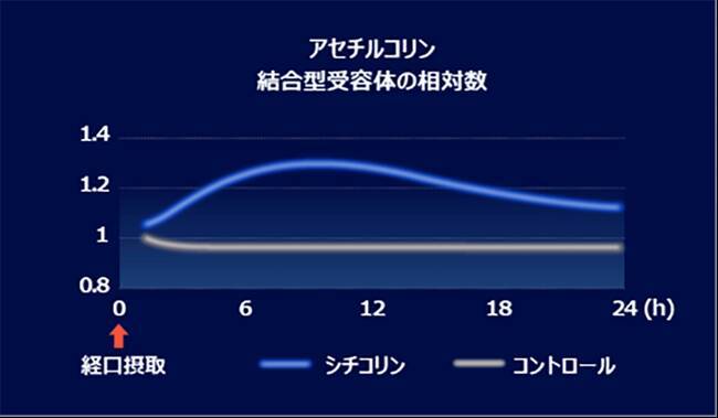 キリンと富士通、創薬DX技術を活用し、AIと実試験でシチコリンの腸脳作用メカニズムを解明