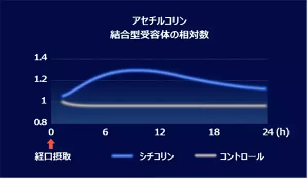 「キリンと富士通、創薬DX技術を活用し、AIと実試験でシチコリンの腸脳作用メカニズムを解明」の画像