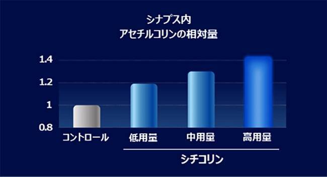 キリンと富士通、創薬DX技術を活用し、AIと実試験でシチコリンの腸脳作用メカニズムを解明