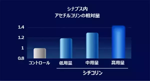 「キリンと富士通、創薬DX技術を活用し、AIと実試験でシチコリンの腸脳作用メカニズムを解明」の画像