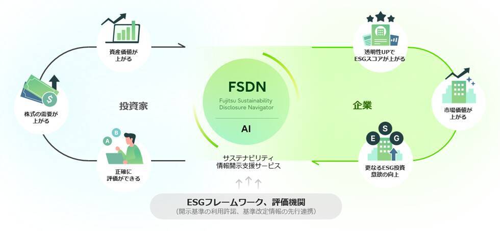 富士通、非財務情報開示内容をAIで分析し、企業価値向上を支援するサービスを提供開始