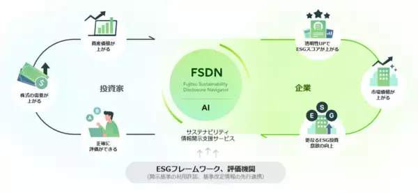 「富士通、非財務情報開示内容をAIで分析し、企業価値向上を支援するサービスを提供開始」の画像