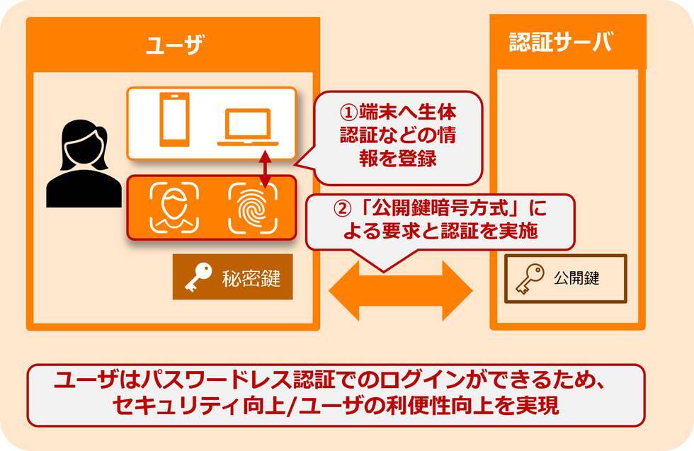 富士通、ＳＭＢＣ日興証券様のオンライン取引の不正アクセス対策として、生体認証サービスを導入