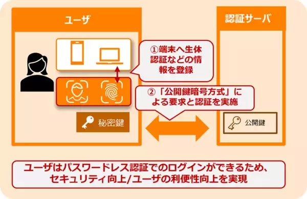 「富士通、ＳＭＢＣ日興証券様のオンライン取引の不正アクセス対策として、生体認証サービスを導入」の画像