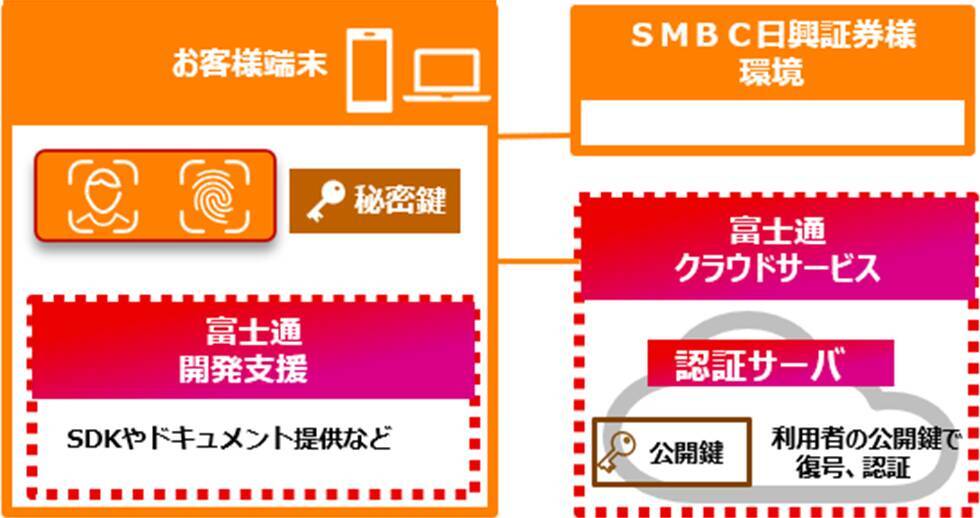 富士通、ＳＭＢＣ日興証券様のオンライン取引の不正アクセス対策として、生体認証サービスを導入