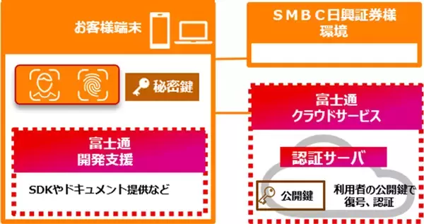 「富士通、ＳＭＢＣ日興証券様のオンライン取引の不正アクセス対策として、生体認証サービスを導入」の画像