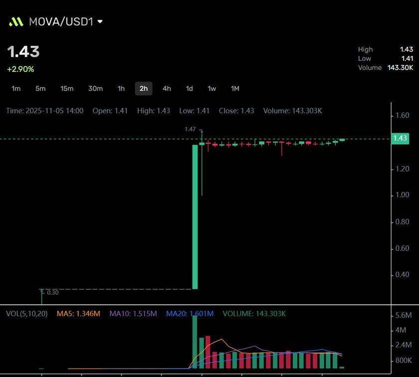 MOVA公チェーンのネイティブトークン取引が正式開始、派生プロトコルMOVA Liquidが新たな分散型金融の潮流をリード
