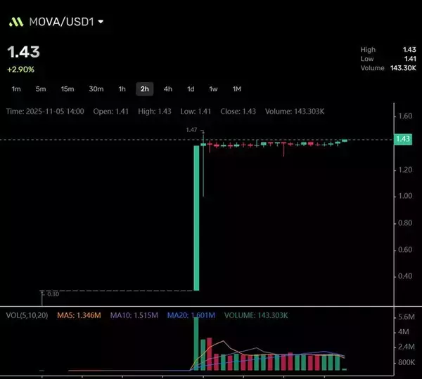 「MOVA公チェーンのネイティブトークン取引が正式開始、派生プロトコルMOVA Liquidが新たな分散型金融の潮流をリード」の画像