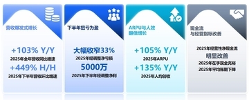 Xunce Technology's Revenue Surges 449% Half-on-Half: Is a Structural Revaluation to a Hundred-Billion Market Cap Camp on the Horizon?