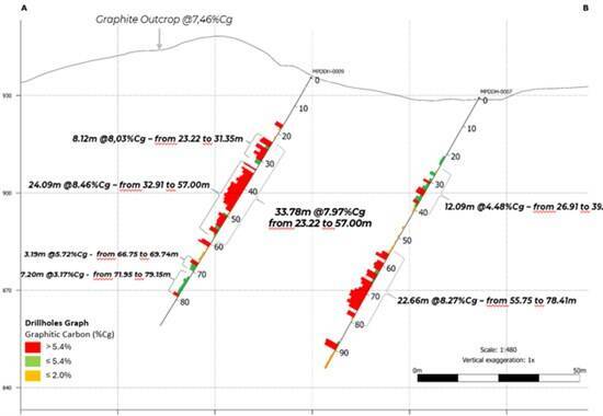 Atlas Critical Minerals、高品位グラファイトを捕捉　掘削孔20孔すべてで鉱化を確認、最大33.78メートル・グラファイト態炭素7.97%の区間を記録