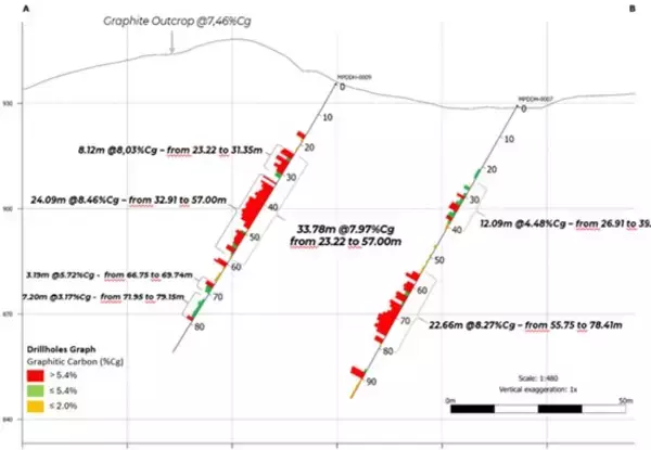 「Atlas Critical Minerals、高品位グラファイトを捕捉　掘削孔20孔すべてで鉱化を確認、最大33.78メートル・グラファイト態炭素7.97%の区間を記録」の画像