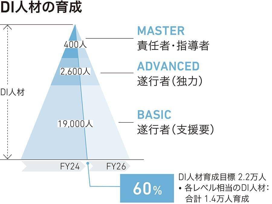 三菱重工グループ、デジタル人材育成を加速