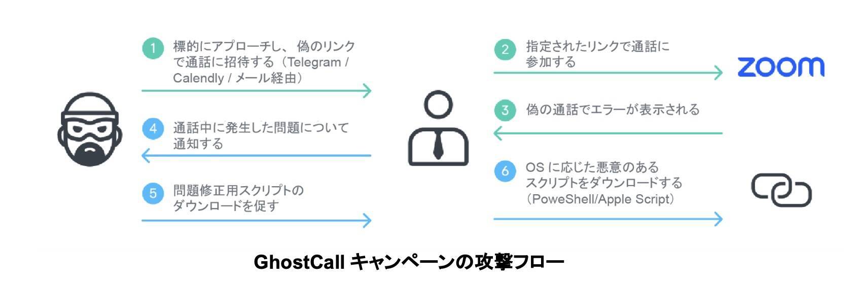 Kaspersky、AI駆動型ツールを駆使してWindowsとmacOSを使用する経営幹部を標的とするBlueNoroffの攻撃を発表