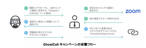 「Kaspersky、AI駆動型ツールを駆使してWindowsとmacOSを使用する経営幹部を標的とするBlueNoroffの攻撃を発表」の画像