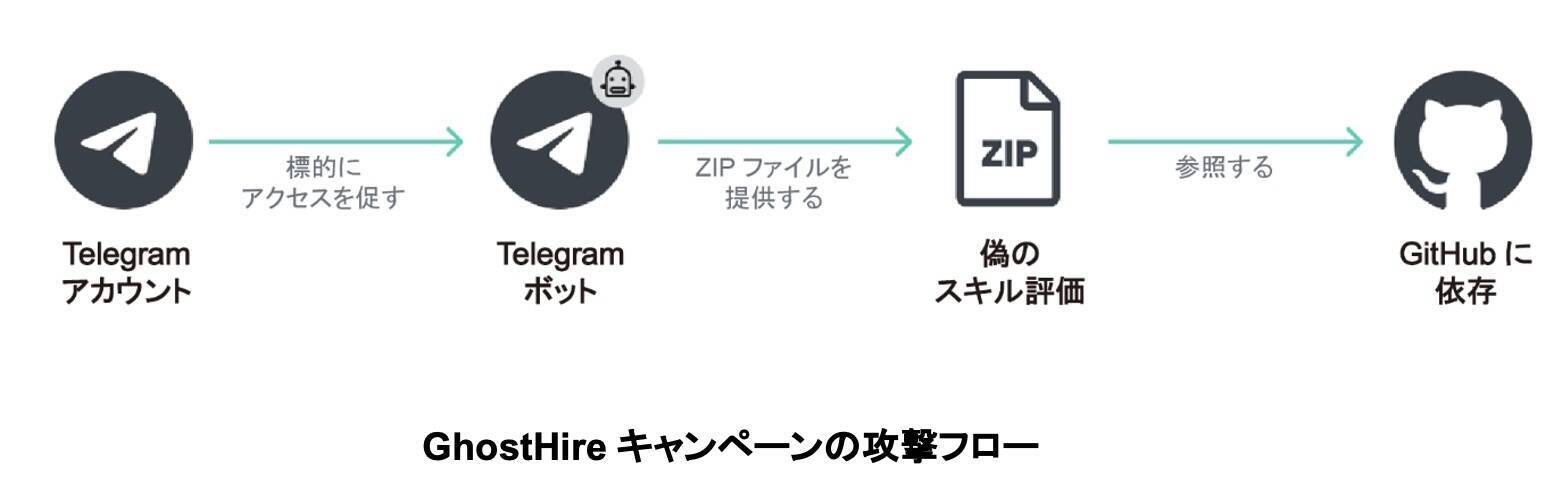 Kaspersky、AI駆動型ツールを駆使してWindowsとmacOSを使用する経営幹部を標的とするBlueNoroffの攻撃を発表