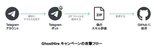 「Kaspersky、AI駆動型ツールを駆使してWindowsとmacOSを使用する経営幹部を標的とするBlueNoroffの攻撃を発表」の画像