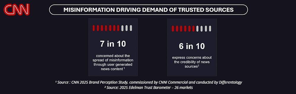 ニュース視聴者の10人中7人が「国際ニュースはこれまで以上に重要」と回答