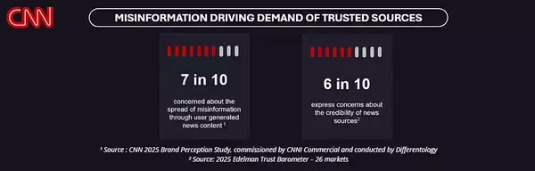 「ニュース視聴者の10人中7人が「国際ニュースはこれまで以上に重要」と回答」の画像