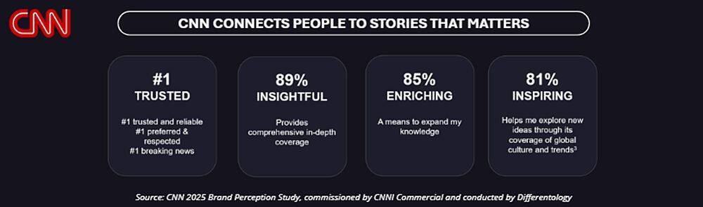 ニュース視聴者の10人中7人が「国際ニュースはこれまで以上に重要」と回答