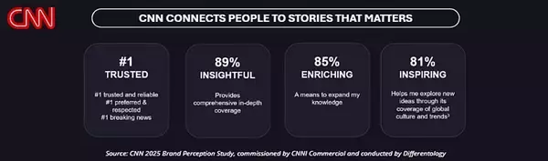 「ニュース視聴者の10人中7人が「国際ニュースはこれまで以上に重要」と回答」の画像