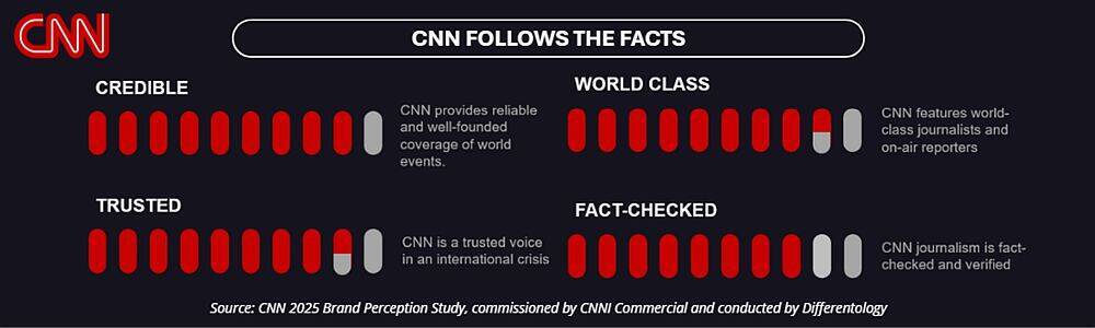 ニュース視聴者の10人中7人が「国際ニュースはこれまで以上に重要」と回答
