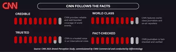 「ニュース視聴者の10人中7人が「国際ニュースはこれまで以上に重要」と回答」の画像