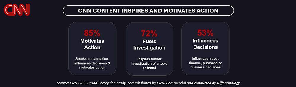 ニュース視聴者の10人中7人が「国際ニュースはこれまで以上に重要」と回答
