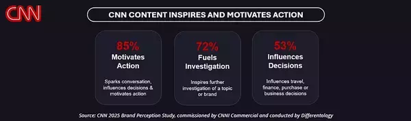 「ニュース視聴者の10人中7人が「国際ニュースはこれまで以上に重要」と回答」の画像