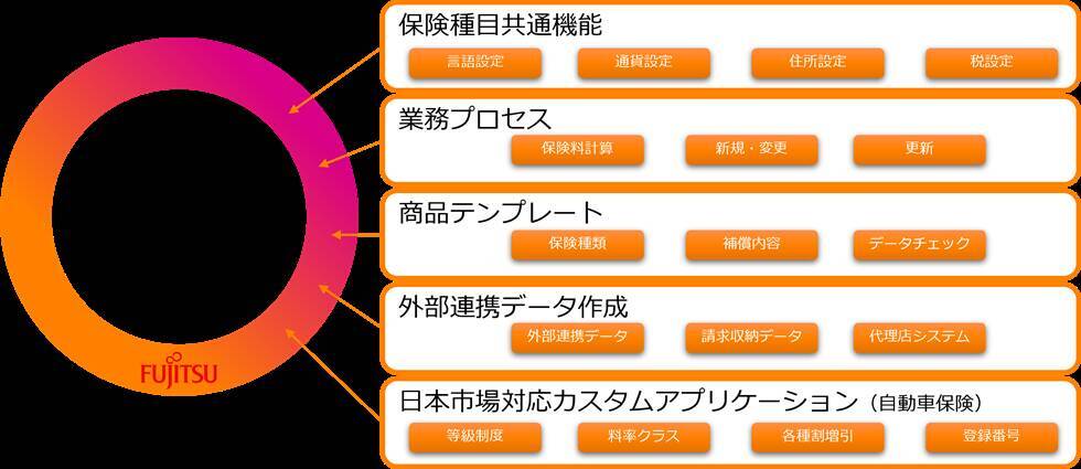 富士通、保険業界の基幹業務を支える次世代プラットフォーム「Fujitsu Cloud for Insurance Japan Edition」を提供開始