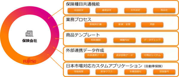 「富士通、保険業界の基幹業務を支える次世代プラットフォーム「Fujitsu Cloud for Insurance Japan Edition」を提供開始」の画像