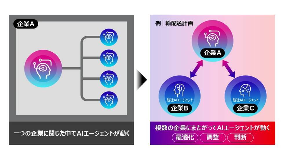 富士通、企業をまたがるサプライチェーンを最適に運用するマルチAIエージェント連携技術を開発し、実証実験を開始