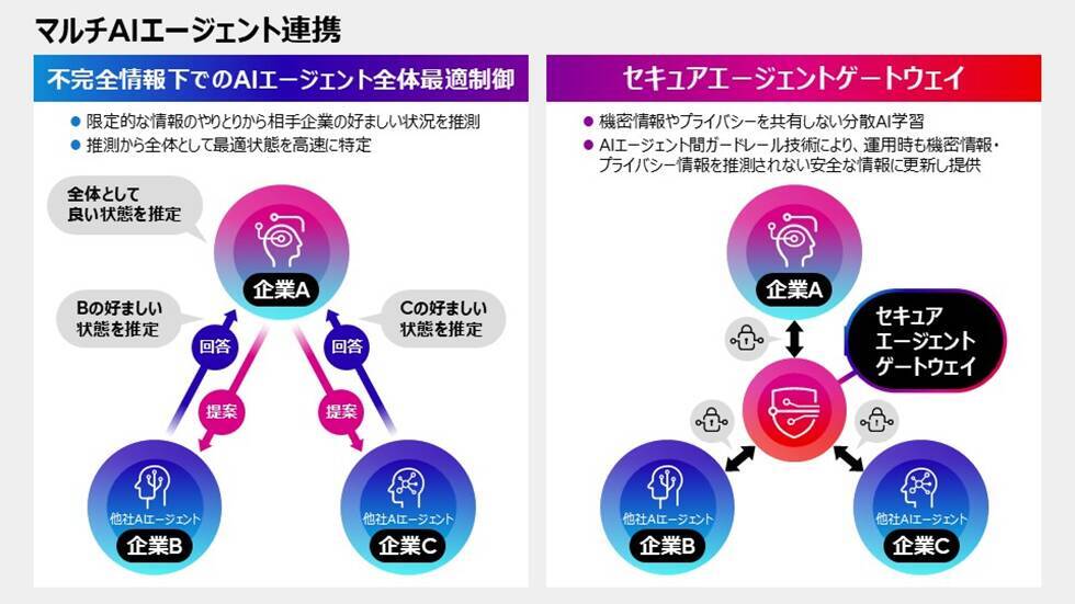 富士通、企業をまたがるサプライチェーンを最適に運用するマルチAIエージェント連携技術を開発し、実証実験を開始