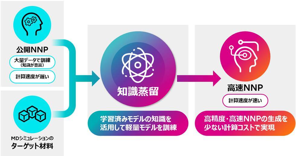 富士通、AIの活用により、10万原子超からなる全固体電池界面構造の高精度・長時間分子動力学シミュレーションを実現