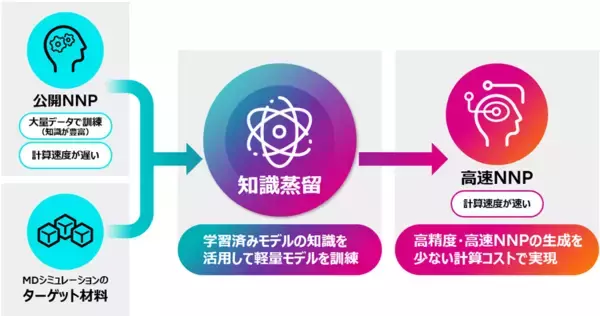 「富士通、AIの活用により、10万原子超からなる全固体電池界面構造の高精度・長時間分子動力学シミュレーションを実現」の画像