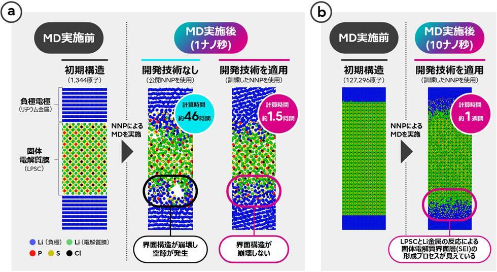 富士通、AIの活用により、10万原子超からなる全固体電池界面構造の高精度・長時間分子動力学シミュレーションを実現