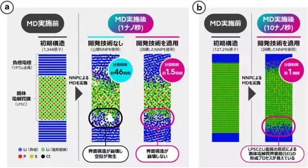 「富士通、AIの活用により、10万原子超からなる全固体電池界面構造の高精度・長時間分子動力学シミュレーションを実現」の画像