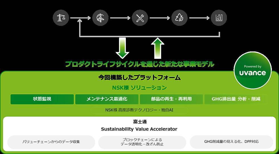 富士通、日本精工様の軸受製品のプロダクトライフサイクルにおける環境価値創出を支援するプラットフォームを構築