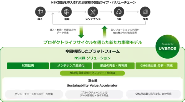 「富士通、日本精工様の軸受製品のプロダクトライフサイクルにおける環境価値創出を支援するプラットフォームを構築」の画像