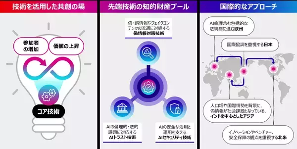 「富士通、偽・誤情報や新たなAIリスクに対応する国際コンソーシアム「Frontria」を創立」の画像