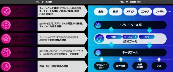 「富士通、偽・誤情報や新たなAIリスクに対応する国際コンソーシアム「Frontria」を創立」の画像