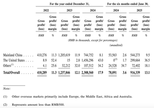 IPO Watch - High-Margin International Business Scales Up Rapidly: Unpacking Hithium Energy Storage's Global Expansion Ambition Behind its Push for a Hong Kong Listing