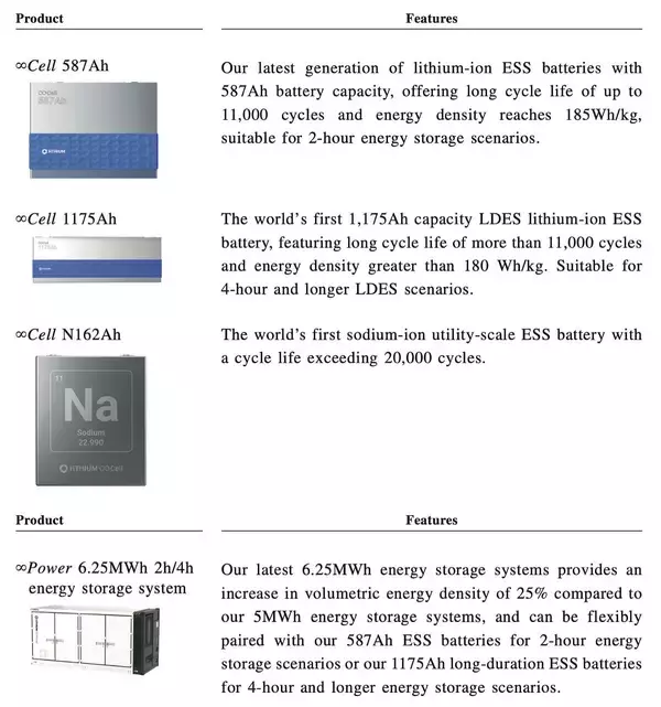 「IPO Watch - High-Margin International Business Scales Up Rapidly: Unpacking Hithium Energy Storage's Global Expansion Ambition Behind its Push for a Hong Kong Listing」の画像