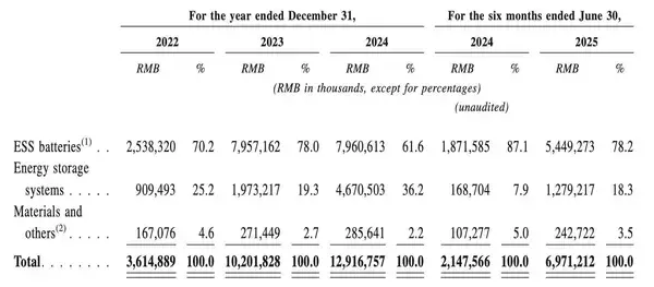 「IPO Watch - High-Margin International Business Scales Up Rapidly: Unpacking Hithium Energy Storage's Global Expansion Ambition Behind its Push for a Hong Kong Listing」の画像