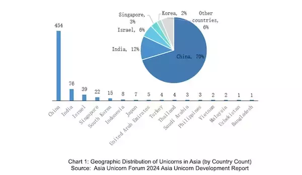 「Asia Unicorn Forum Releases 2024 Report: China, India, Israel Top Asian Unicorn Rankings」の画像