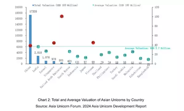 「Asia Unicorn Forum Releases 2024 Report: China, India, Israel Top Asian Unicorn Rankings」の画像
