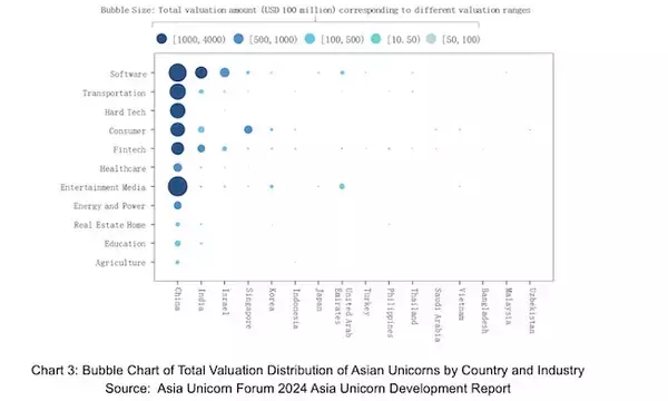 「Asia Unicorn Forum Releases 2024 Report: China, India, Israel Top Asian Unicorn Rankings」の画像