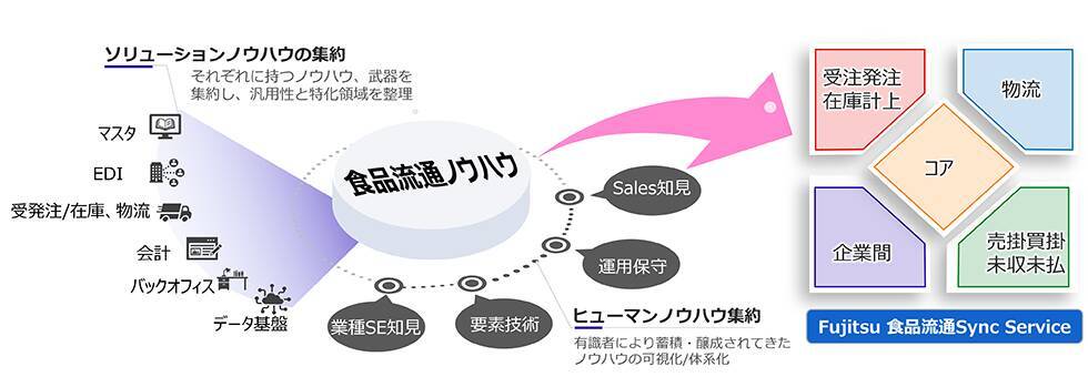 富士通、食品流通業界向け基幹システムの機能を網羅するソリューション「Fujitsu 食品流通 Sync Service」を体系化し、1,500以上の機能を順次提供開始
