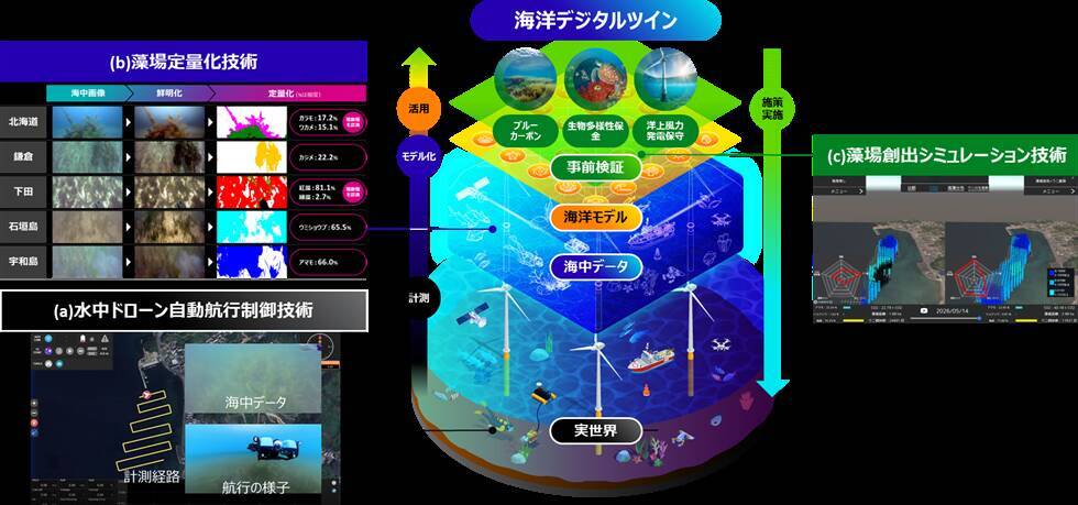 富士通、藻場のブルーカーボンを効率よく定量化する海洋デジタルツイン技術を開発し、Jブルークレジット認証を獲得